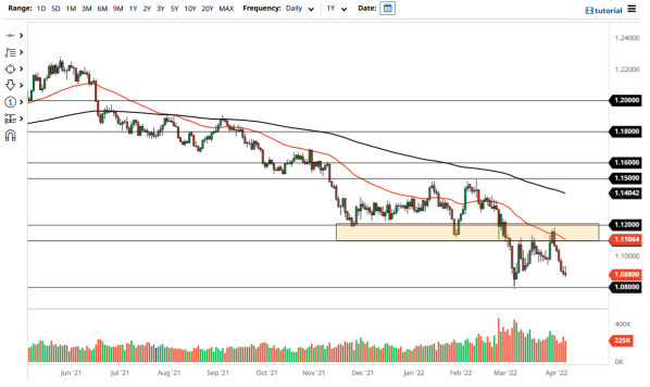 EUR/USD 