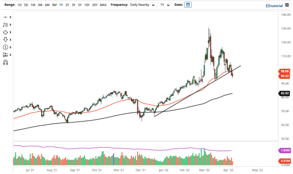 WTI 