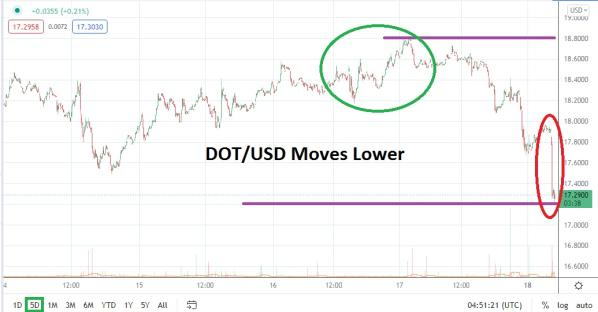 DOT/USD