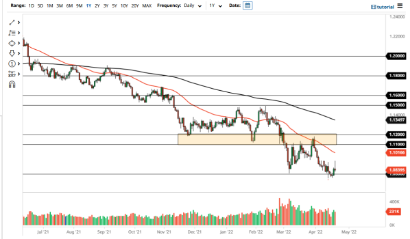 EUR/USD 