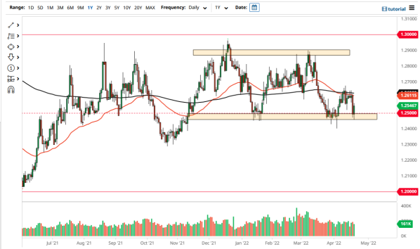 USD/CAD 