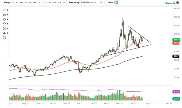 WTI 