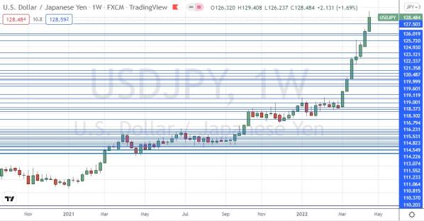 USD/JPY 