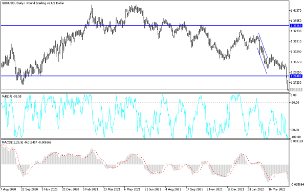 GBP/USD