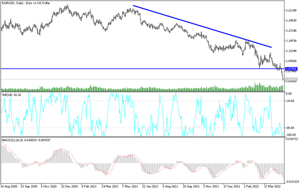 EURUSD