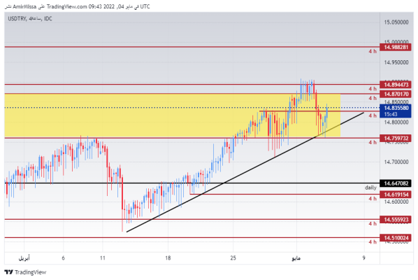 USD/TRY