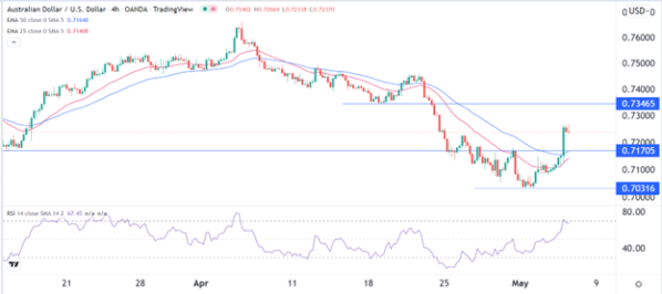 AUD/USD 