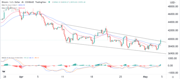 BTC/USD 