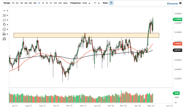 USD/NOK 