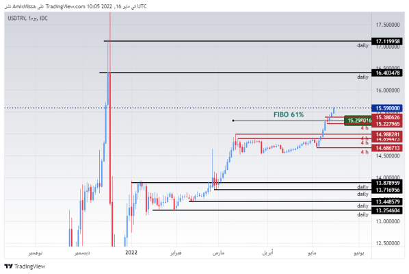 USDTRY