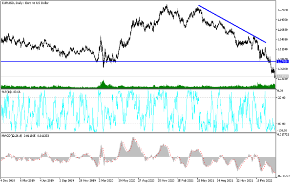 EURUSD