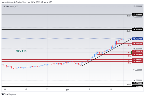 USD/TRY