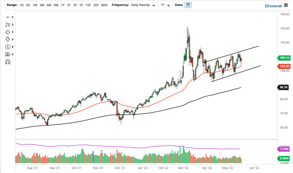 WTI 