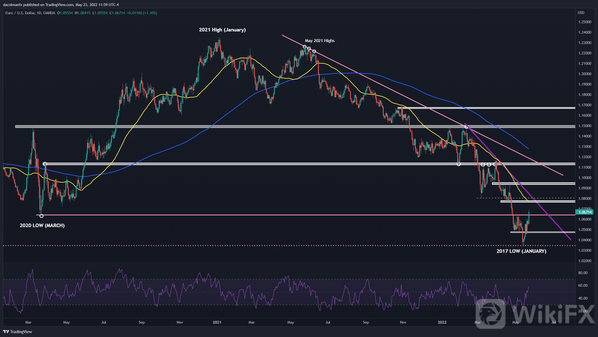 EURUSD-Soars-as-Lagarde-Talks-Up-Hikes-Says-ECB-Will-Exit-Negative-Rates-in-Q3_body_EURUSD_2022-05-23_11-59-09.png.full.png