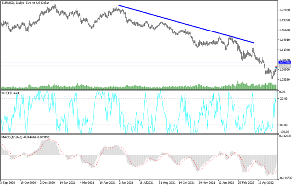 EURUSD