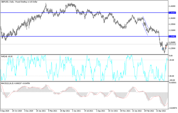 GBPUSD