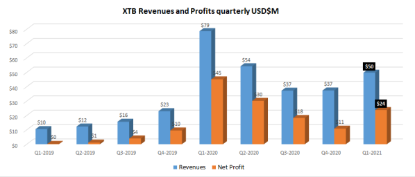 XTB-revenue-Q1-2021.png