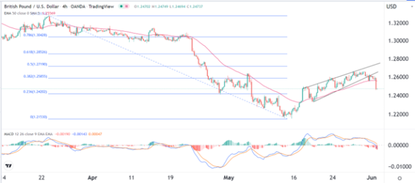 GBP/USD