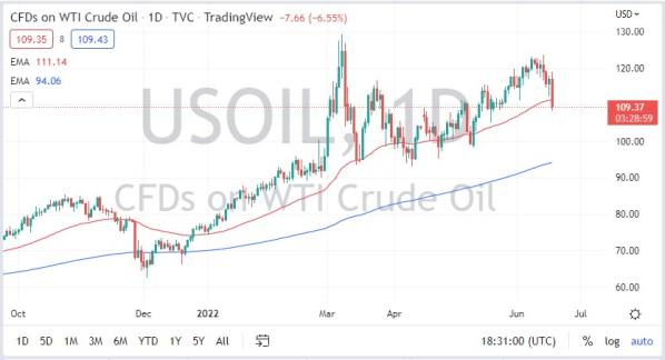 WTI 