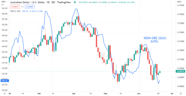 Australian-Dollar-Bounces-on-Hawkish-RBA-but-Iron-Ore-Weighs-Where-to-for-AUDUSD_body_Picture_1.png