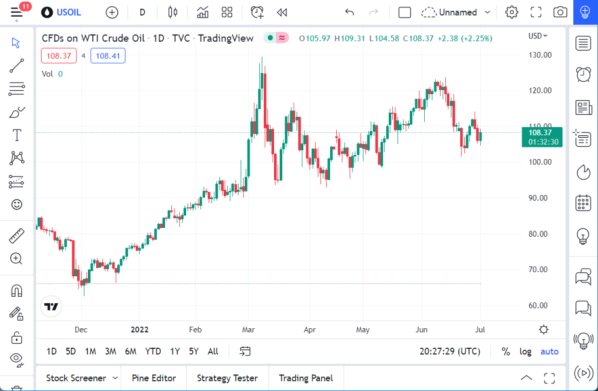 WTI 