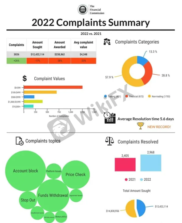 FinCom Resolution Results Of Complaints In 2022 - 1.png