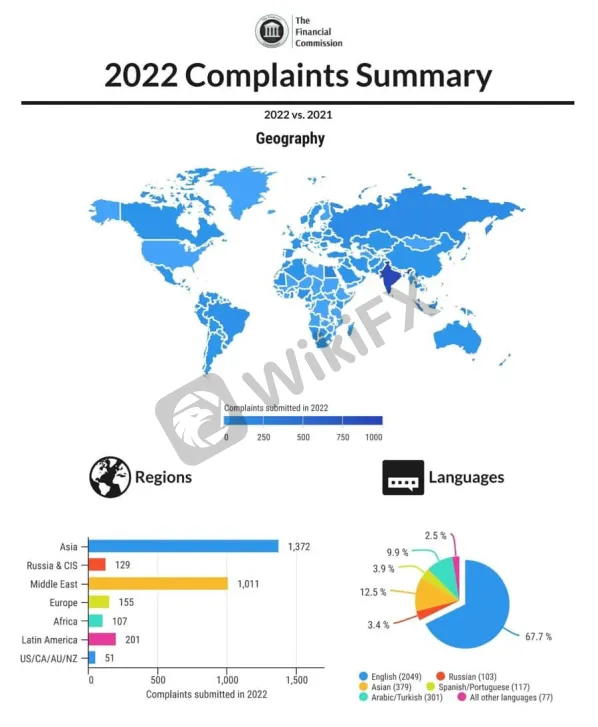 FinCom Resolution Results Of Complaints In 2022 - 2.png